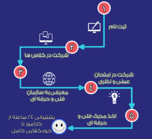 مراحل ثبت نام